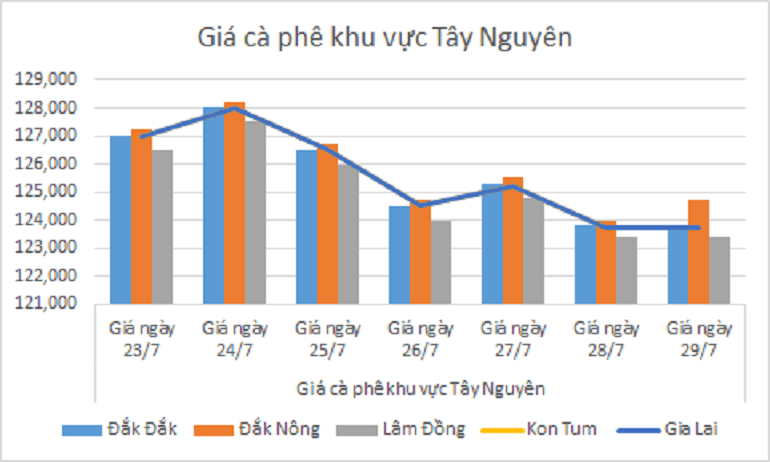 Bieu do gia ca phe ngay 29.7.2024_1722225550.png